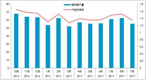 截至10月26日，10月份，LME庫(kù)存增加0.23萬(wàn)噸，至38.4萬(wàn)噸；同期，上期所庫(kù)存下降0.44萬(wàn)噸至4.87萬(wàn)噸，全球總庫(kù)存下降0.21萬(wàn)噸。青山一期的壓制，國(guó)內(nèi)真實(shí)供需短缺幅度或降低至100噸/天。