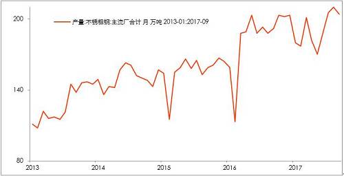 10月底不銹鋼市場(chǎng)初步庫(kù)存，驗(yàn)證了，不銹鋼進(jìn)入平衡期。檢修之后的企業(yè)復(fù)產(chǎn)的競(jìng)爭(zhēng)。整個(gè)產(chǎn)業(yè)鏈之中，此前不銹鋼最弱，即便已經(jīng)達(dá)到平衡，那么后期復(fù)產(chǎn)預(yù)期便回升，從利空轉(zhuǎn)成中性。鎳產(chǎn)業(yè)鏈無(wú)所阻礙。