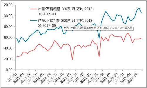 10月底不銹鋼市場(chǎng)初步庫(kù)存，驗(yàn)證了，不銹鋼進(jìn)入平衡期。檢修之后的企業(yè)復(fù)產(chǎn)的競(jìng)爭(zhēng)。整個(gè)產(chǎn)業(yè)鏈之中，此前不銹鋼最弱，即便已經(jīng)達(dá)到平衡，那么后期復(fù)產(chǎn)預(yù)期便回升，從利空轉(zhuǎn)成中性。鎳產(chǎn)業(yè)鏈無(wú)所阻礙。