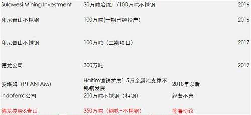 一期影響已經(jīng)落地和消化，但二期還沒(méi)有落地，目前預(yù)估是2018年一季度，如果二期還是這么大的量，會(huì)改變國(guó)內(nèi)精煉鎳供需平衡，目前的精煉鎳供應(yīng)總能力將不再短缺，除非俄鎳進(jìn)一步的減產(chǎn)，國(guó)內(nèi)市場(chǎng)終端需求增加。