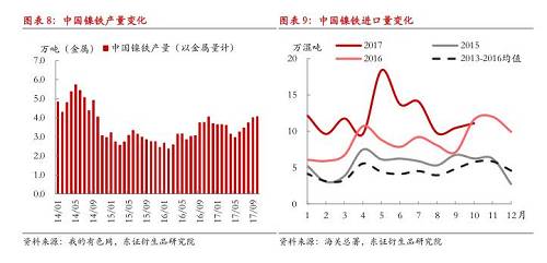 綜上所述，現(xiàn)階段國內(nèi)鎳鐵冬季限產(chǎn)不及預(yù)期，市場對供給增長的擔(dān)憂有所加劇，在國內(nèi)鎳鐵企業(yè)盈利尚未大幅縮減的情況下，我們認(rèn)為產(chǎn)量出現(xiàn)明顯收縮有一定難度，整體判斷12月份國內(nèi)鎳鐵產(chǎn)量折合金屬量仍會在3.8萬噸以上，整個原生鎳供給仍將處于年內(nèi)較高水平。值得注意的是，不排除重污染天氣出現(xiàn)，政策限產(chǎn)力度增大的可能性，同時，如果鎳價遭遇大幅下跌，而鎳鐵廠利潤顯著收縮，產(chǎn)量環(huán)比則可能出現(xiàn)較大收縮。