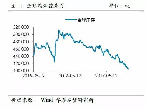 中國精煉鎳供應的渠道更為狹窄，目前鎳倉單已經降低至3萬噸左右，并且從供需平衡表測算，除非印尼不銹鋼二期立即到來，否則供需依然是短缺的，鎳倉單下降的格局不變， 鎳交割壓力越來越大。