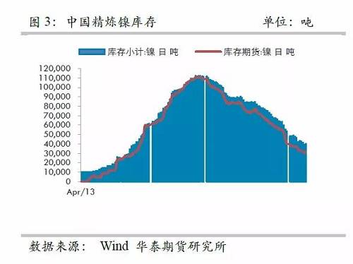 而即便允許鎳豆成為交割品，也很難改變格局，主要是目前鎳豆的主要供應商必和必拓已經將產品重心轉向硫酸鎳，未來其產量將以硫酸鎳的形式出現在市場，因此，精煉鎳緊張預期依然不變。