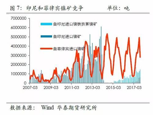另外，目前鎳鐵冶煉的利潤已經回歸較低的位臵，未來鎳鐵鎳礦整體變化取決于鎳礦，因此，整體鎳鐵鎳礦環(huán)節(jié)成為鎳價的拖累力量。
