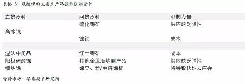另外，從硫酸鎳的供應增長途徑來看，特別是國外供應，主要是預期以必和必拓為主，也就是當前硫酸鎳供應的主要路徑是以和精煉鎳爭奪原料為主，因此，硫酸鎳產量的增加會 擠壓精煉鎳的供應。