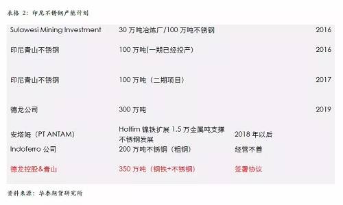 不過，國內不銹鋼企業(yè)已經嚴陣以待，自9月份300系不銹鋼產量為應對印尼一期下降之后，基本上沒有恢復，導致現貨300系不銹鋼 12月份出現明顯的緊張，從當前的格局來看，國內不銹鋼企業(yè)沒有明顯的增產打算，整體市場份額已經為印尼二期預留，另外，中國不銹鋼終端市場依然是以增長預期為主，特別是不銹鋼價格預期被長期壓制，我們認為低廉的價格將吸引消費升級，終端市場份額的增長將自然的消除印尼二期不銹鋼的影響。