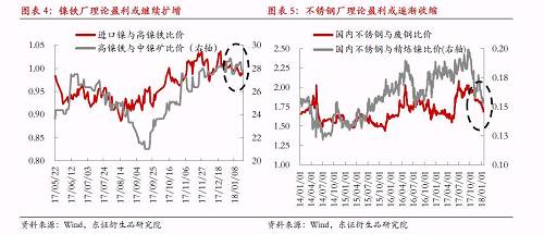 綜上所述，宏觀因素對鎳價(jià)形成階段強(qiáng)支撐，最可能結(jié)果是鎳產(chǎn)業(yè)鏈再度被拖入“景氣周期”，利潤則繼續(xù)向中游集中，而下游不銹鋼行業(yè)利潤被動擠壓將更加明顯。鎳料供需矛盾伴隨鎳價(jià)上漲繼續(xù)深化，最終將導(dǎo)致“景氣周期”被打破，反過來為鎳價(jià)急跌埋下隱患。節(jié)奏上我們認(rèn)為春節(jié)假期之前屬于“景氣周期”形成及強(qiáng)化的階段，節(jié)后這種循環(huán)將逐漸被打破。