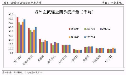 研客專欄 | 鎳企耐心有限，鎳供應(yīng)收縮難以逆轉(zhuǎn)