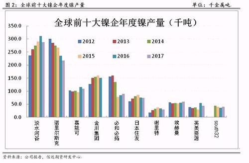 研客專欄 | 鎳企耐心有限，鎳供應(yīng)收縮難以逆轉(zhuǎn)