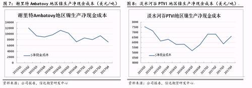 上述幾家主流鎳企除了謝里特國際公司和淡水河谷披露了凈現(xiàn)金成本外，其他公司財(cái)報(bào)均未披露。盡管凈現(xiàn)金成本受某些因素影響上下波動，但整體呈現(xiàn)逐步下降趨勢。從鎳行業(yè)平均凈現(xiàn)金成本來看，當(dāng)倫鎳價(jià)格穩(wěn)定在13000美元/噸時，絕大部分鎳企略有盈利。其中也不難發(fā)現(xiàn)，部分規(guī)模較大的鎳企凈現(xiàn)金成本非常低，即使鎳價(jià)長期低于8000美元/噸以下，也能維持較強(qiáng)的盈利情況。在這種情況下，所謂的成本支撐的意義并沒有那么大。