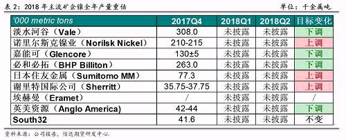 2017年底境外主流鎳企發(fā)布2018年產(chǎn)量預(yù)期，從表2可以看出，由于鎳價(jià)上漲過于緩慢和鎳項(xiàng)目盈利有限，前四大鎳企中有三家下調(diào)了2018年產(chǎn)量預(yù)期，僅諾鎳上調(diào)了產(chǎn)量預(yù)期，這也證實(shí)了未來鎳供應(yīng)緊張的格局難以改變。其中，不少企業(yè)尋求轉(zhuǎn)型升級，雖然縮減未來鎳產(chǎn)量預(yù)估，但依然看好電動車需求帶來的鎳礦中長期展望，在資產(chǎn)配置中增加硫酸鎳的投入。